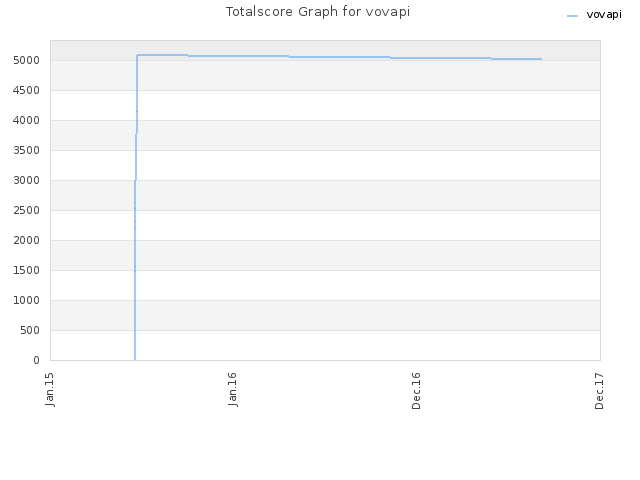 Totalscore Graph for vovapi