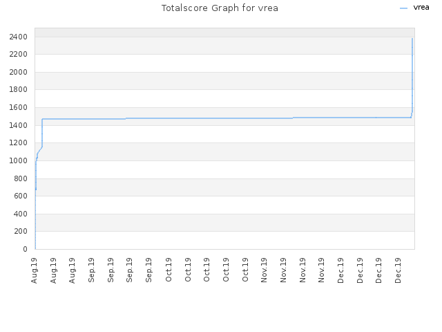 Totalscore Graph for vrea