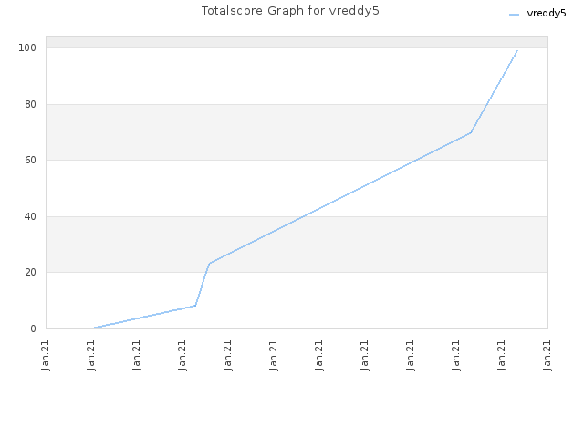 Totalscore Graph for vreddy5