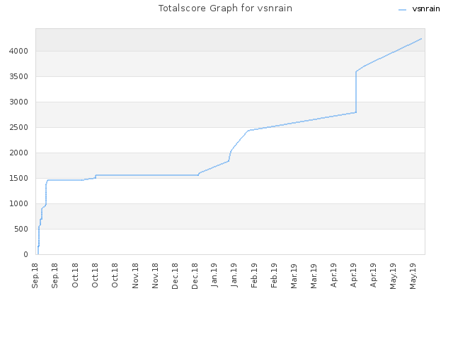 Totalscore Graph for vsnrain