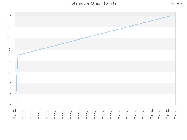 Totalscore Graph for vts
