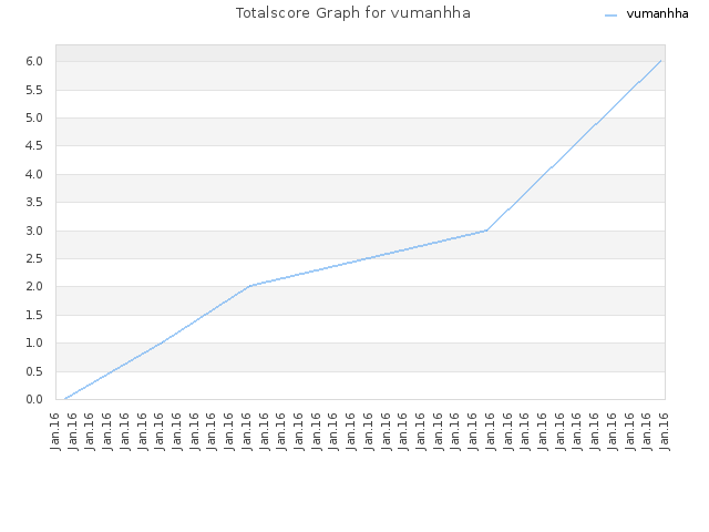 Totalscore Graph for vumanhha