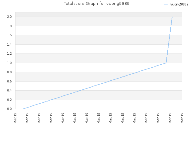 Totalscore Graph for vuong9889