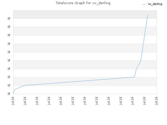 Totalscore Graph for vv_darling
