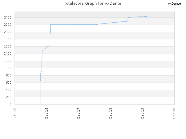 Totalscore Graph for vxDante