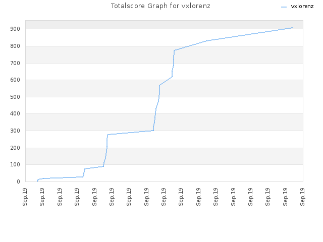 Totalscore Graph for vxlorenz