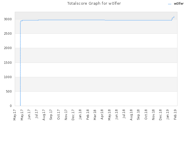 Totalscore Graph for w0lfer