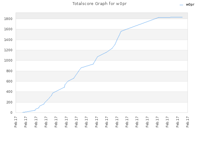 Totalscore Graph for w0pr