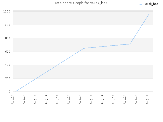 Totalscore Graph for w3ak_haX