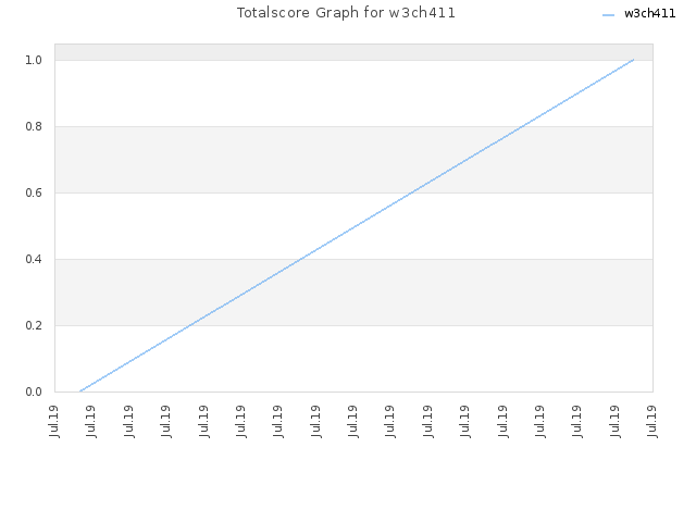Totalscore Graph for w3ch411
