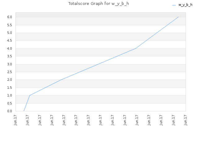 Totalscore Graph for w_y_b_h
