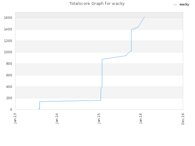 Totalscore Graph for wacky