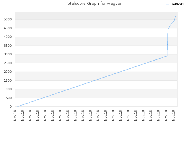 Totalscore Graph for wagvan