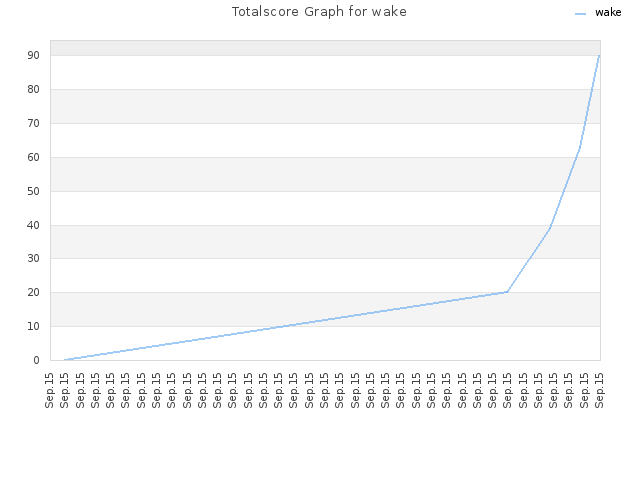 Totalscore Graph for wake