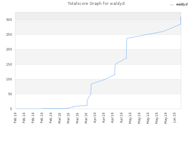 Totalscore Graph for waldyd