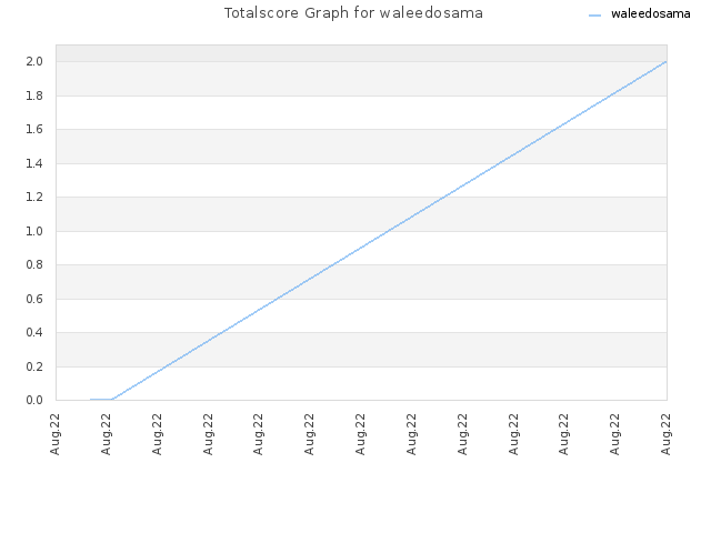 Totalscore Graph for waleedosama