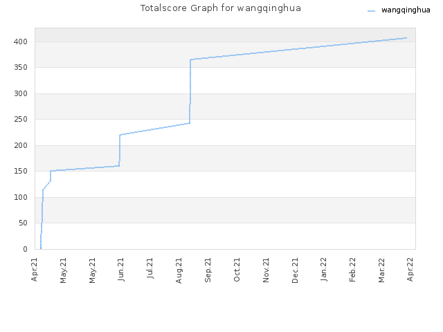 Totalscore Graph for wangqinghua