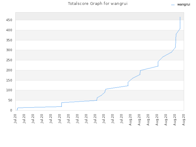 Totalscore Graph for wangrui