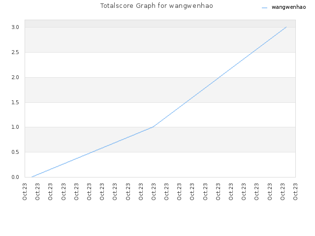 Totalscore Graph for wangwenhao