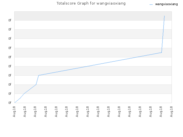 Totalscore Graph for wangxiaoxiang