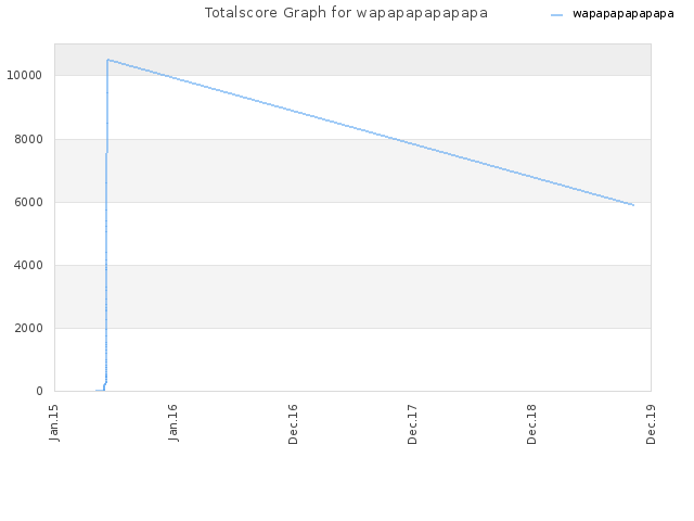 Totalscore Graph for wapapapapapapa