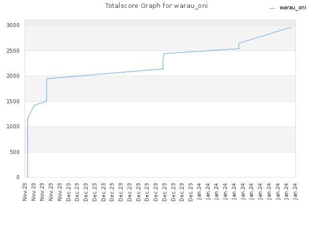Totalscore Graph for warau_oni