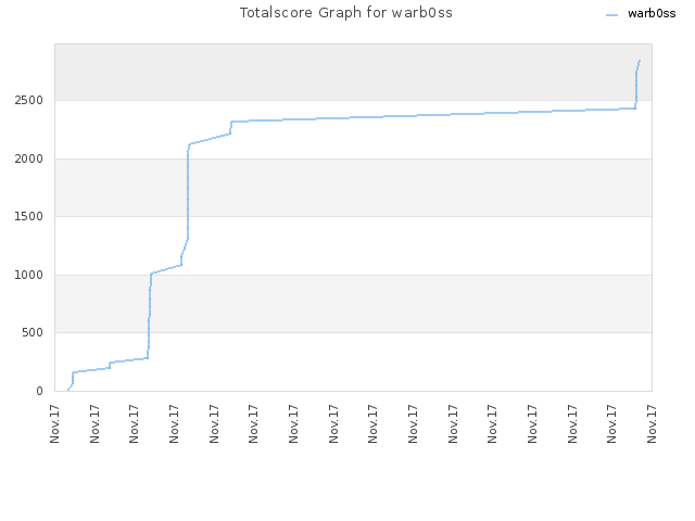 Totalscore Graph for warb0ss