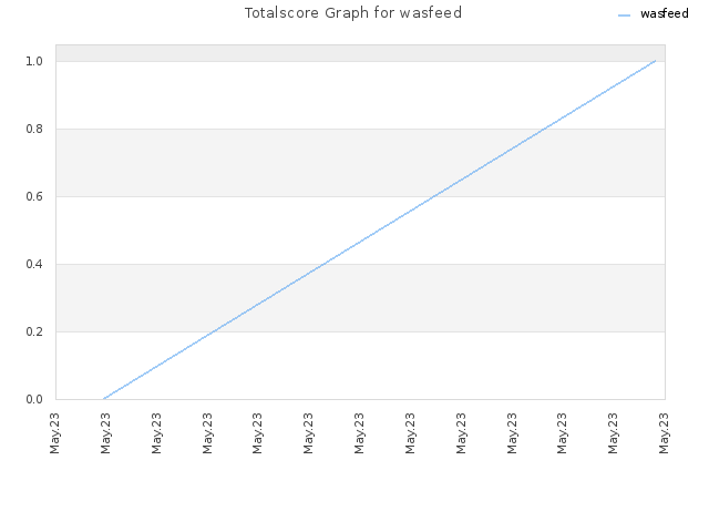 Totalscore Graph for wasfeed