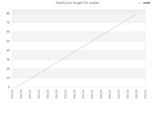Totalscore Graph for waste