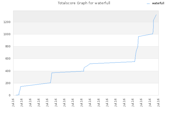 Totalscore Graph for waterfull
