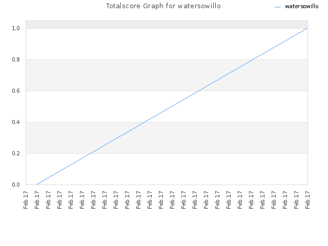 Totalscore Graph for watersowillo