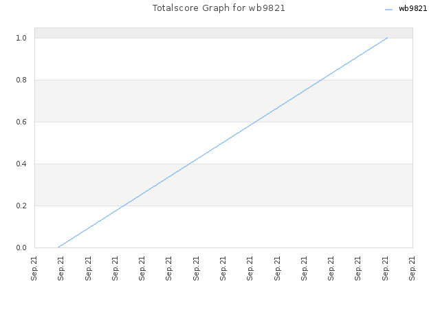 Totalscore Graph for wb9821