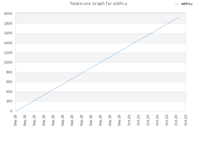 Totalscore Graph for wbfrcu