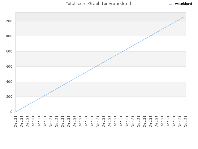 Totalscore Graph for wburklund