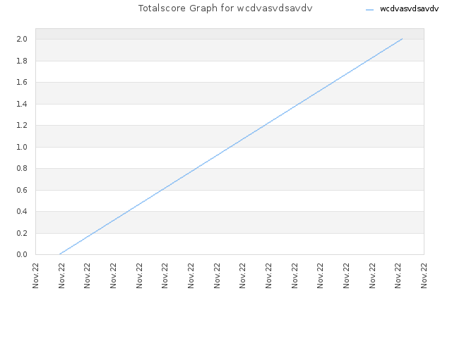 Totalscore Graph for wcdvasvdsavdv