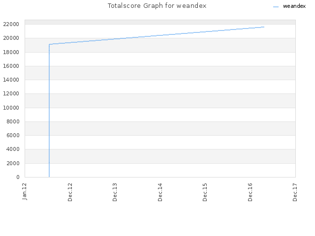 Totalscore Graph for weandex