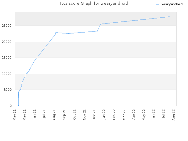 Totalscore Graph for wearyandroid