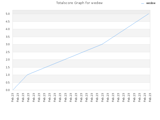 Totalscore Graph for wedew