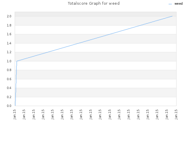 Totalscore Graph for weed