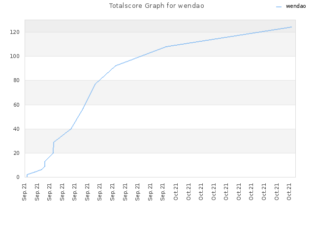 Totalscore Graph for wendao