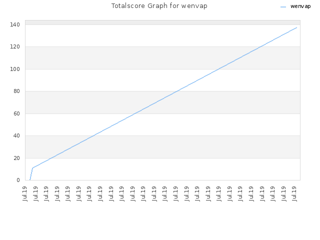 Totalscore Graph for wenvap