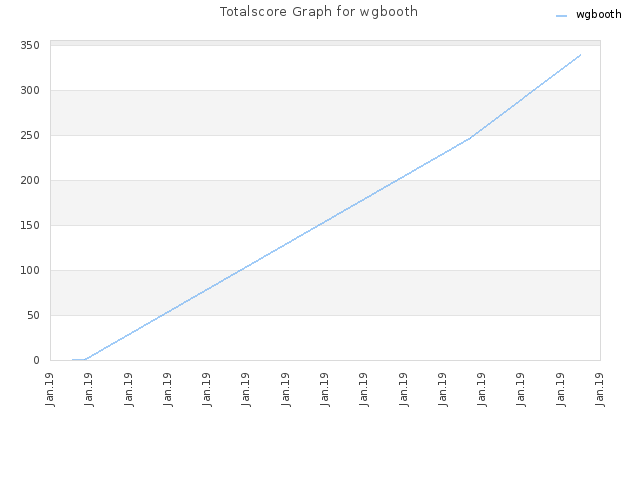 Totalscore Graph for wgbooth