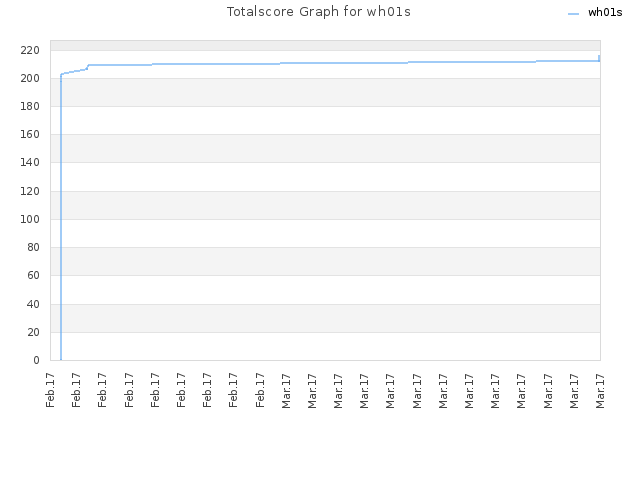 Totalscore Graph for wh01s