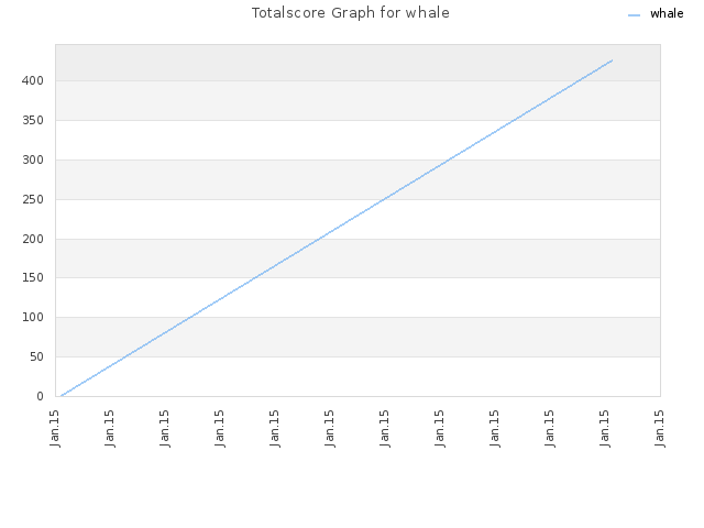 Totalscore Graph for whale