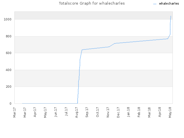 Totalscore Graph for whalecharles