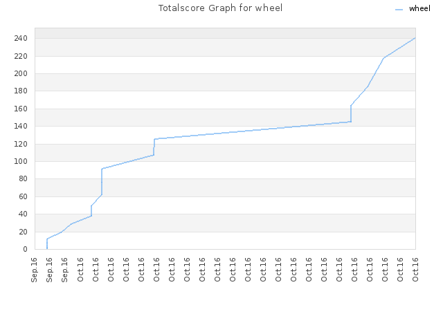 Totalscore Graph for wheel