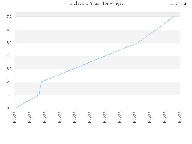 Totalscore Graph for whigst
