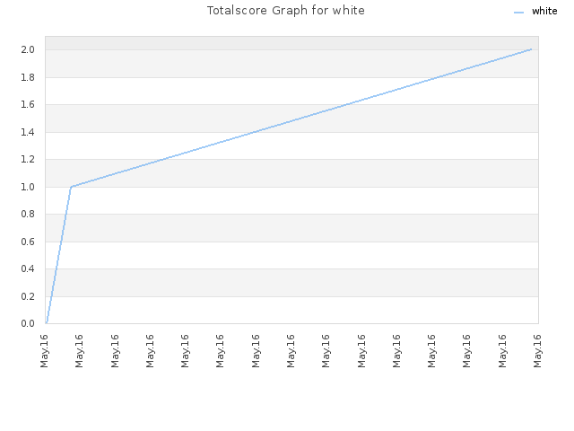 Totalscore Graph for white