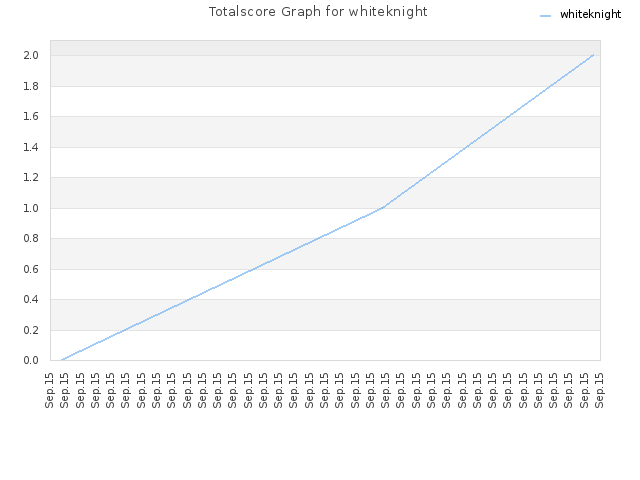 Totalscore Graph for whiteknight
