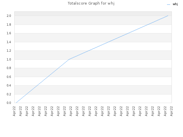 Totalscore Graph for whj